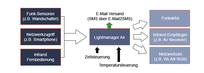 flow_lightmanager_air