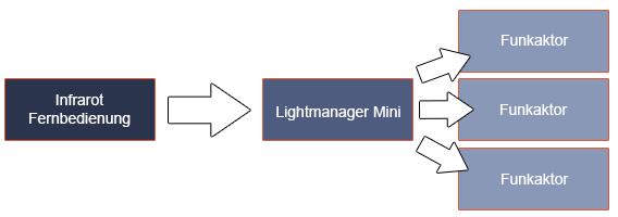 lightmanager_mini_funktionsweise